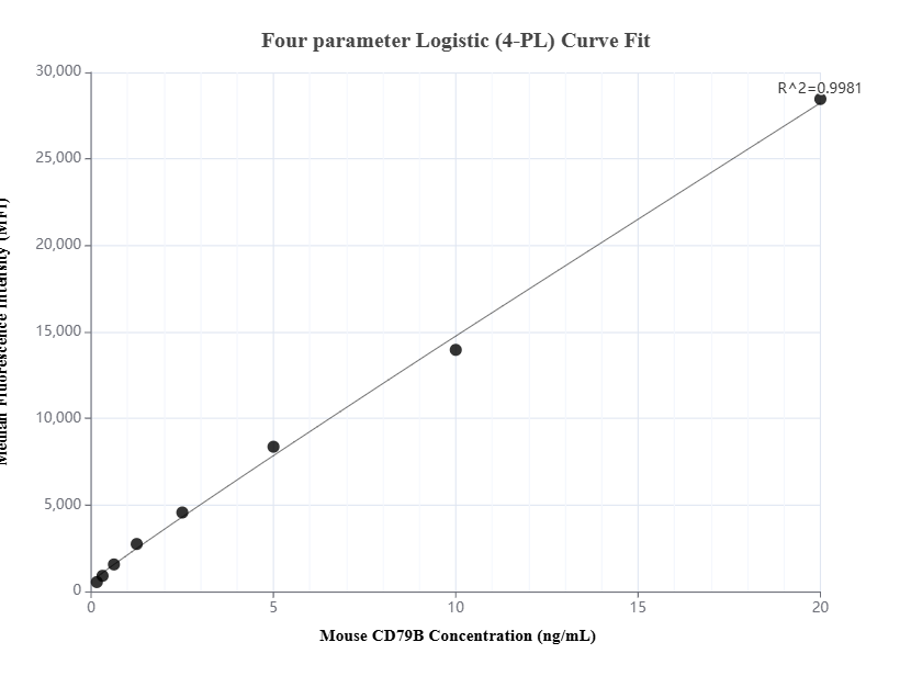 Cytometric bead array standard curve of MP01375-2